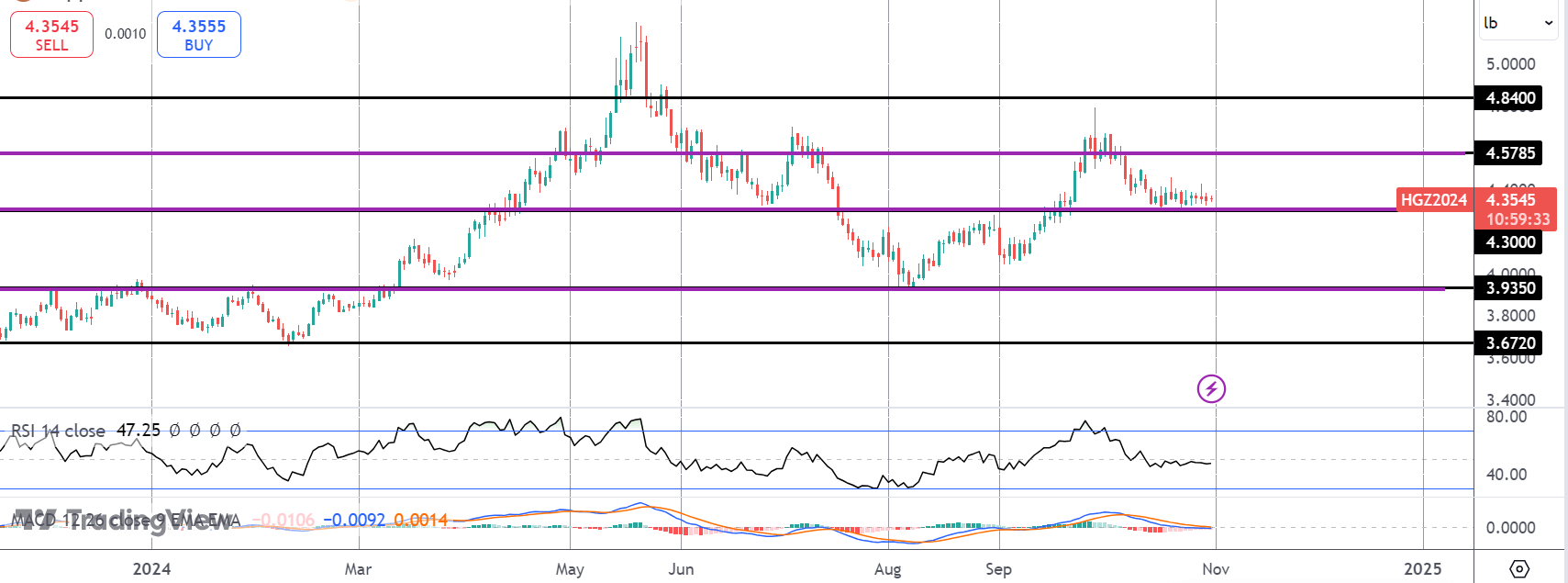 What to Watch in Copper