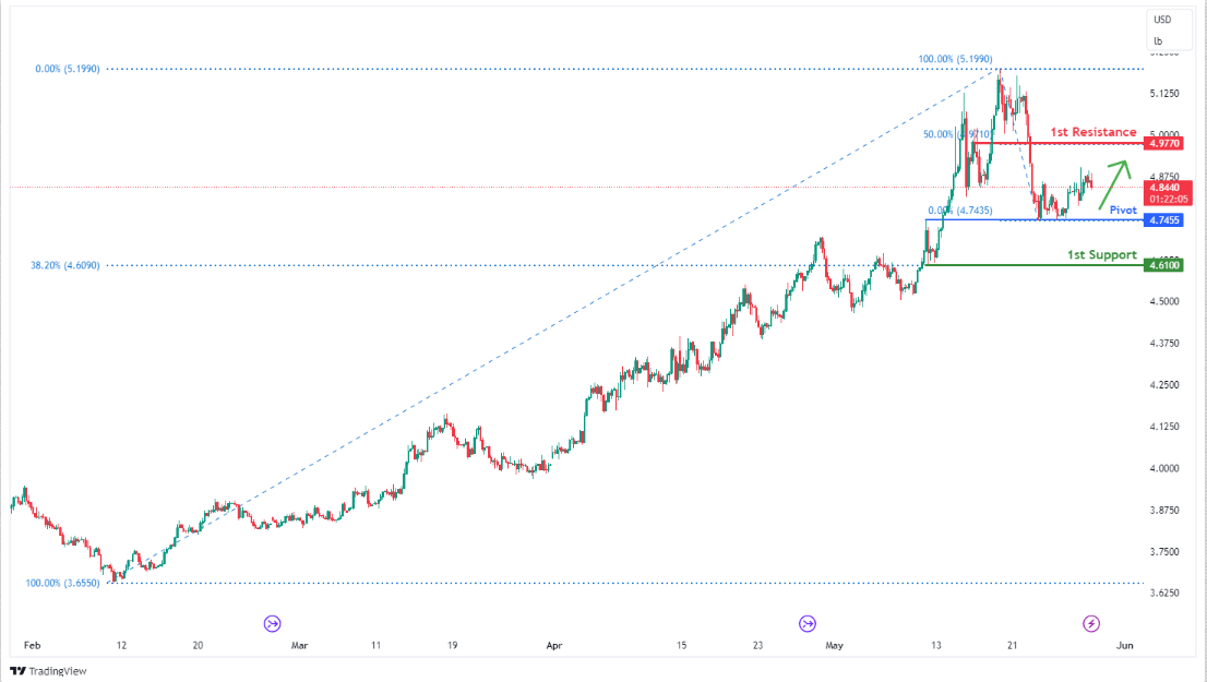 Copper Futures (hg1!), H4 Falling to Overlap Support