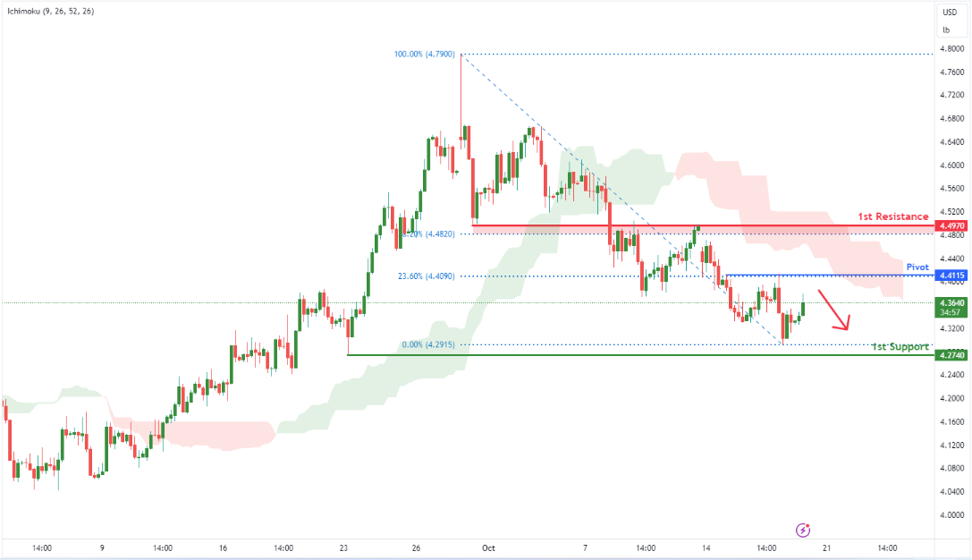 Copper Futures (hg1!) H4 | Potential Bearish Reversal