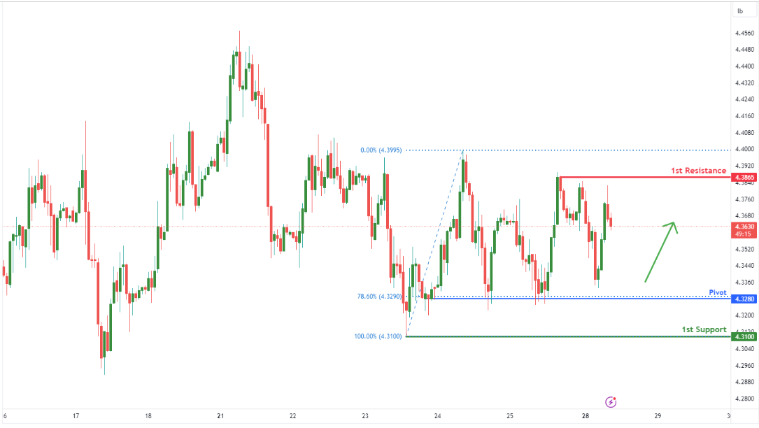 Copper Futures (hg1!) H1 | Multi-swing-low Support at 78.6% Fibonacci Retracement