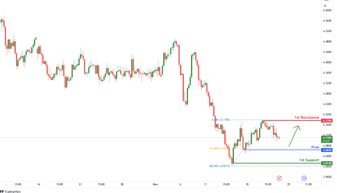 Copper Futures (hg1!) H4 | Falling to 61.8% Fibonacci Support