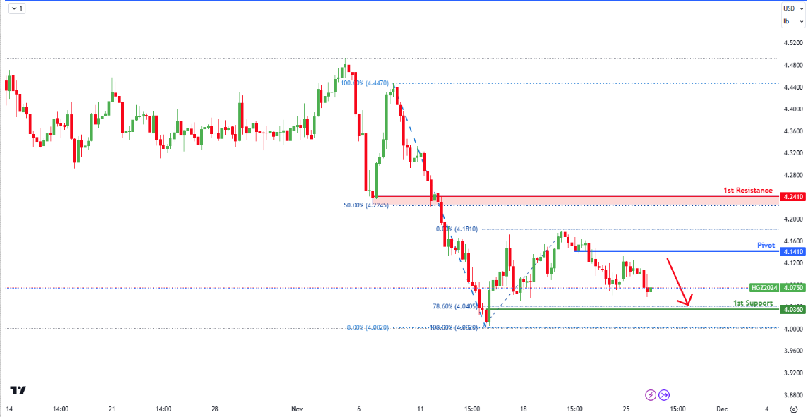 Copper Futures (hg1!) H4 I Bearish Continuation?