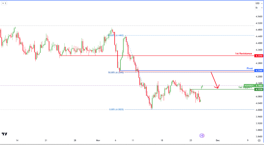 Copper Futures (hg1!) H4 I Bearish Continuation?