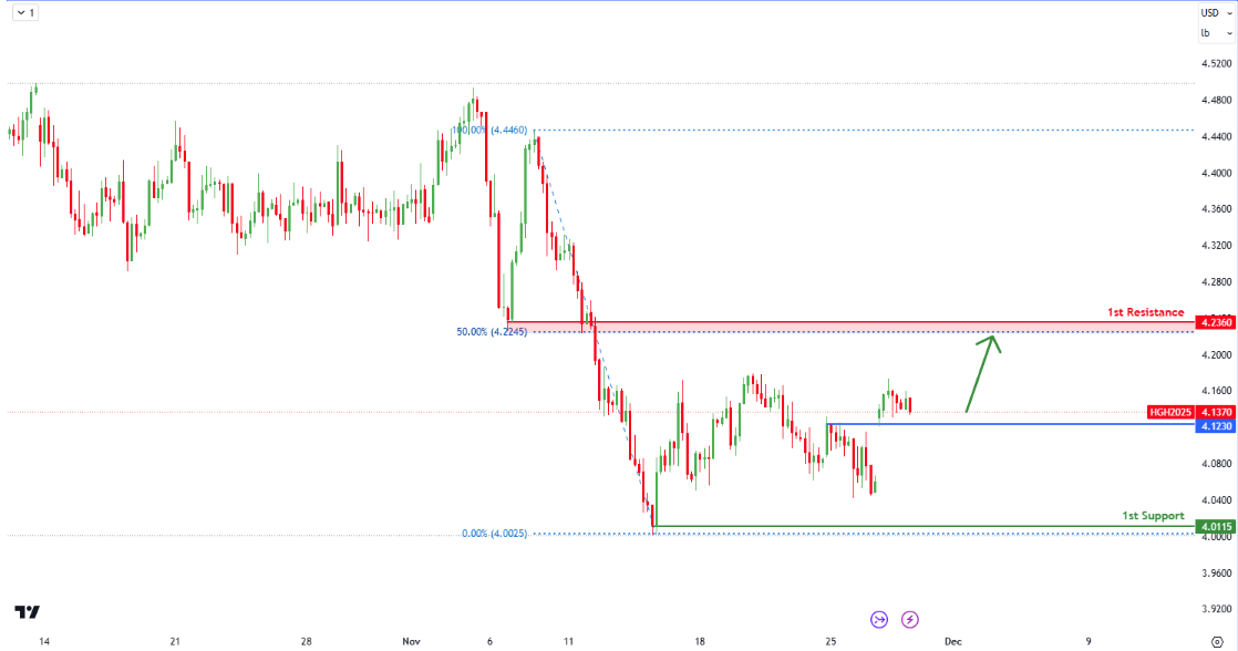 Copper Futures (hg1!) H4 I Bullish Continuation?