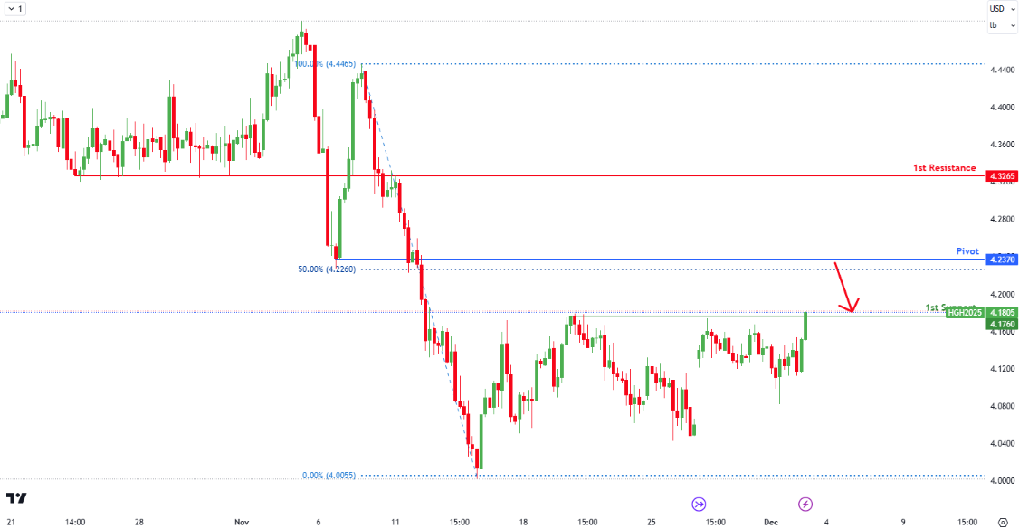 Copper Futures (hg1!) H4 I Bearish Drop?
