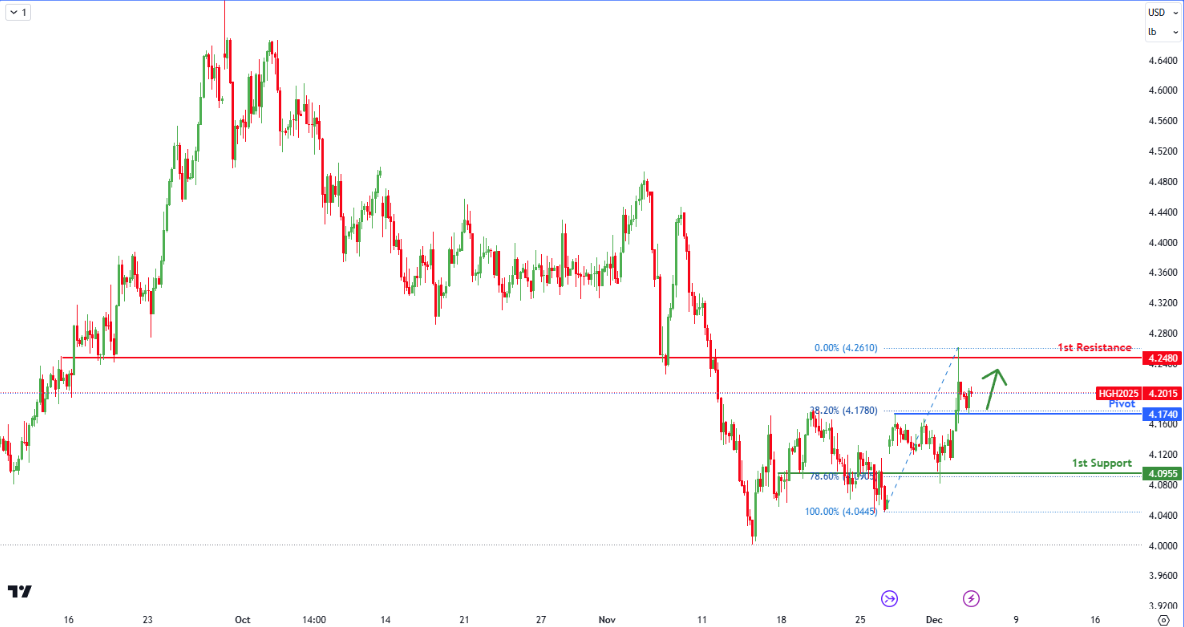 Copper Futures (hg1!) H4 I Bullish Bounce Off?