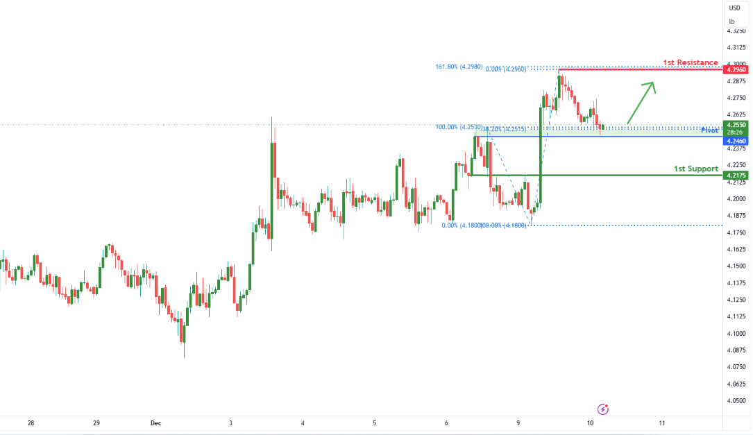 Copper Futures (hg1!) H1 | Falling to Pullback Support