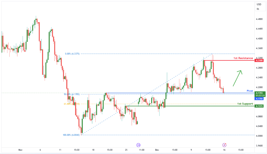 Copper Futures (hg1!) H4 | Potential Bullish Reversal of 50% Fibonacci Support