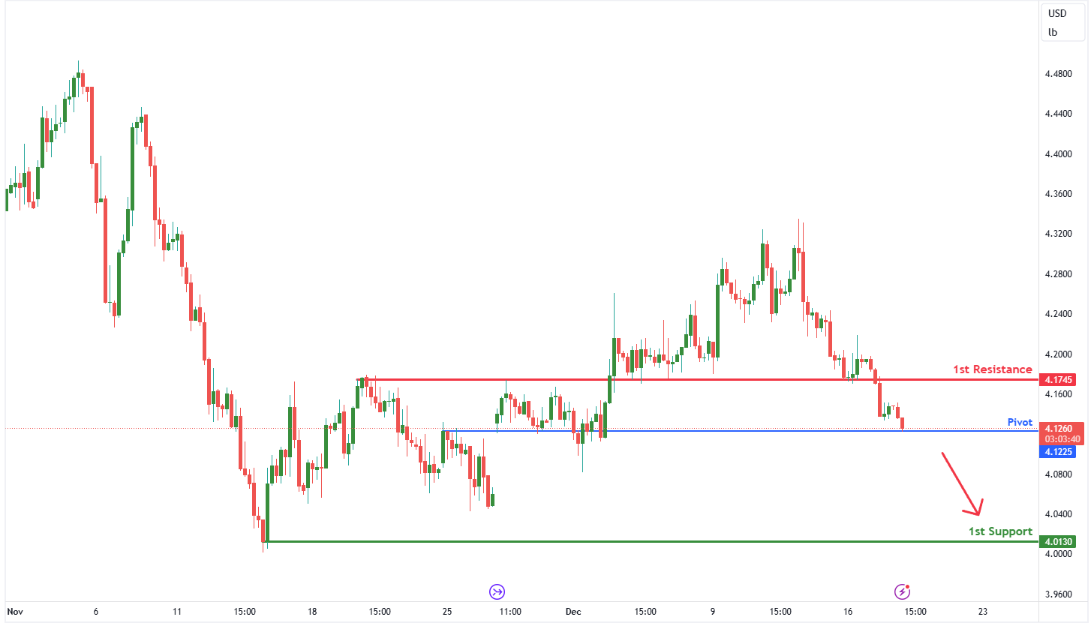 Copper Futures (hg1!) H4 | Potential Bearish Breakout