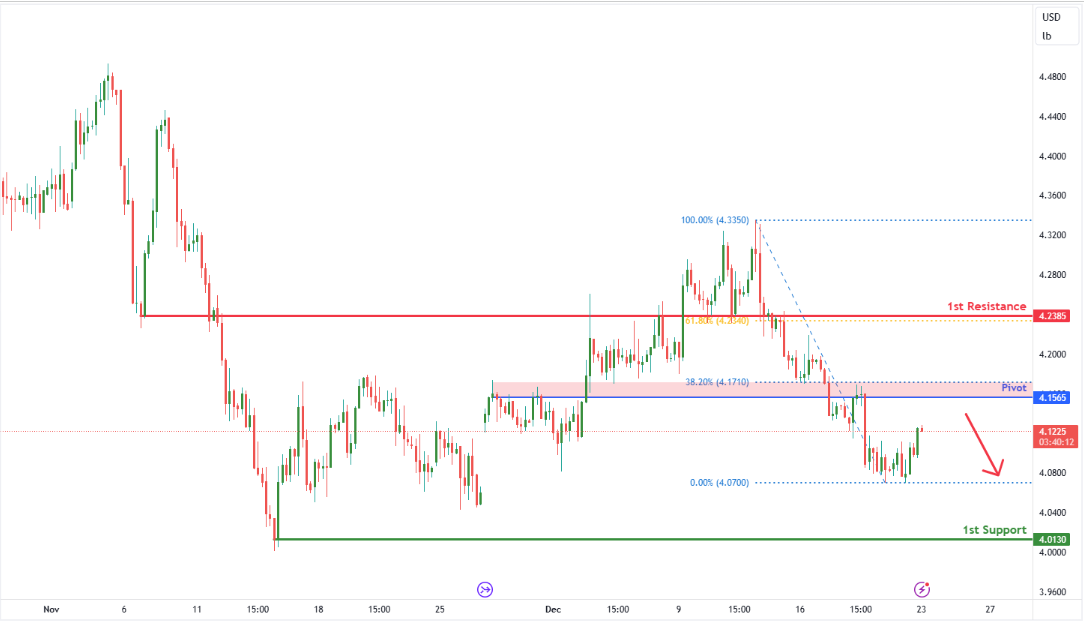 Copper Futures (hg1!) H4 | Potential Bearish Reversal