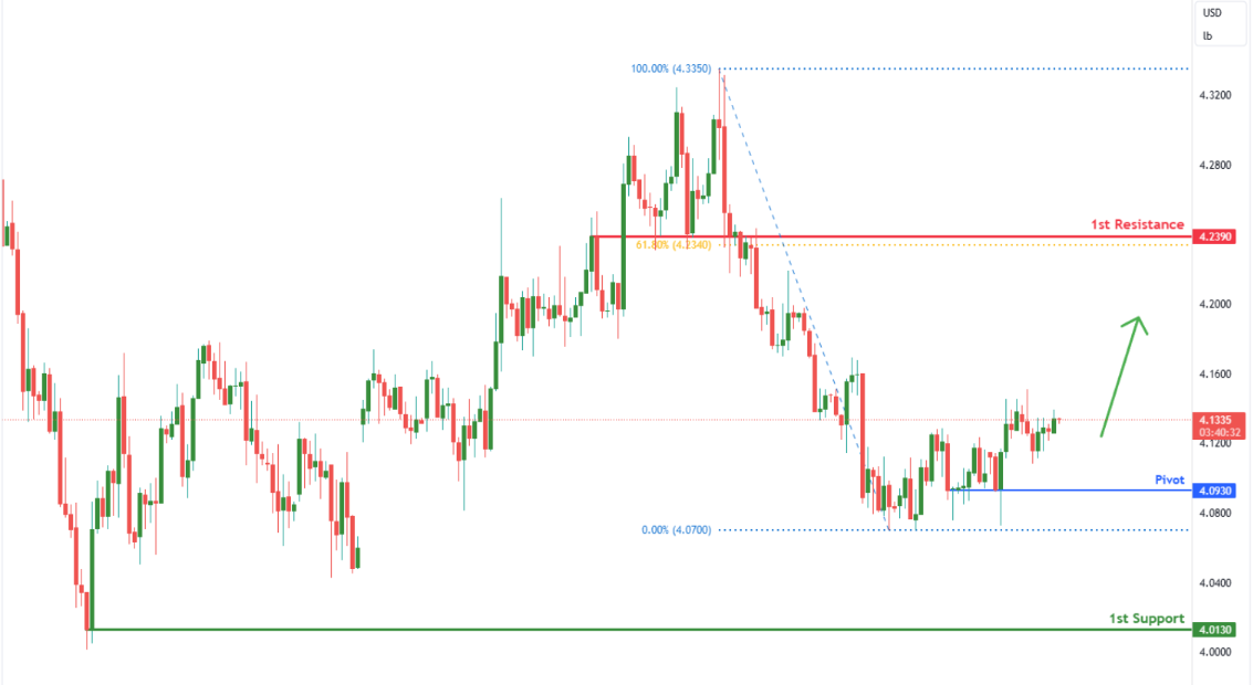 Copper (hg1!) H4 | Potential Bullish Bounce