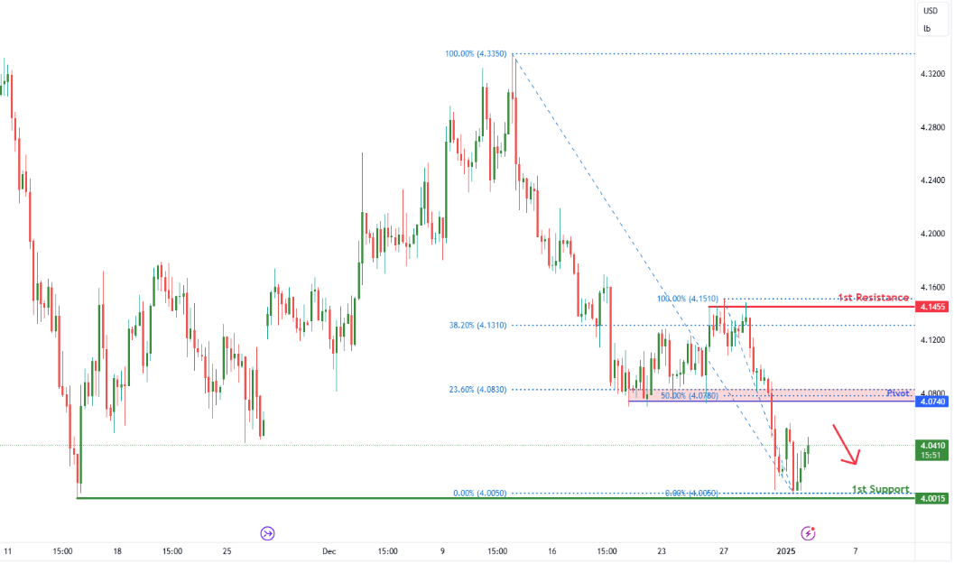 Copper Futures (hg1!) H4 | Rising Into Fibonacci Confluence Resistance Zone