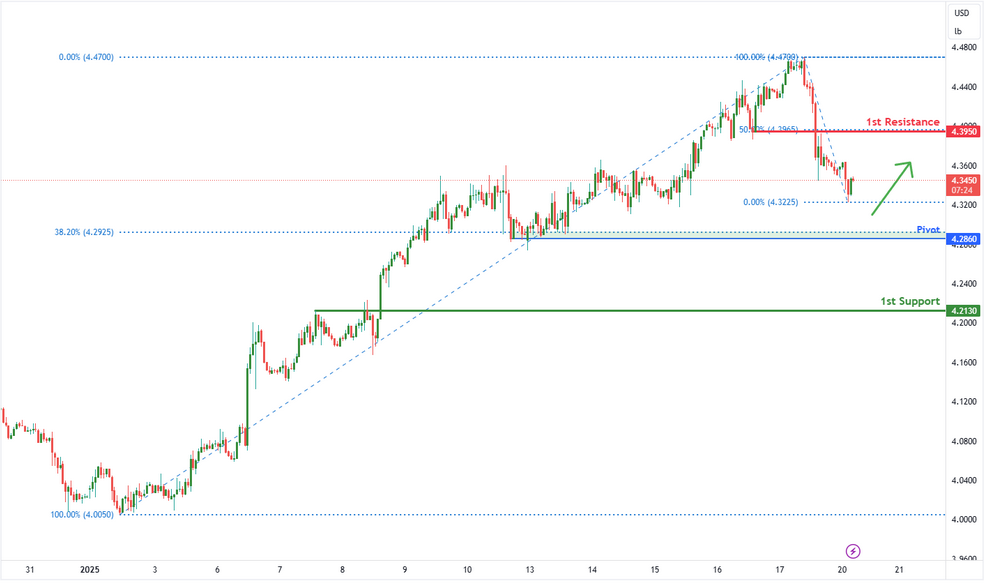 Copper Futures (hg1!) H1 | Potential Bullish Bounce