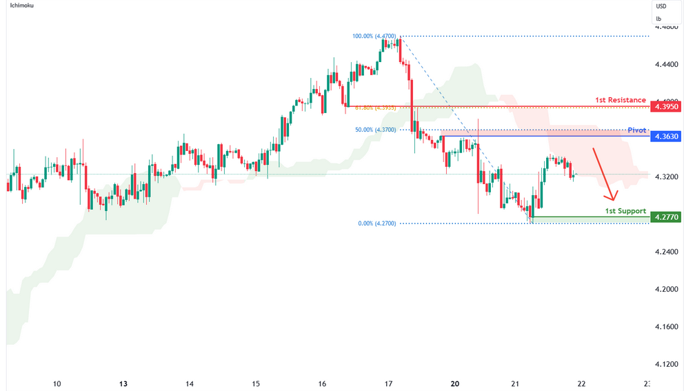 Copper Futures (hg1!) H1 | Potential Bearish Reversal