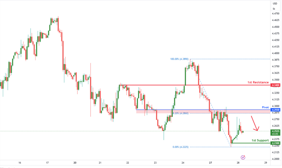Copper Futures (hg1!) H4 | Rising Into Overlap Resistance