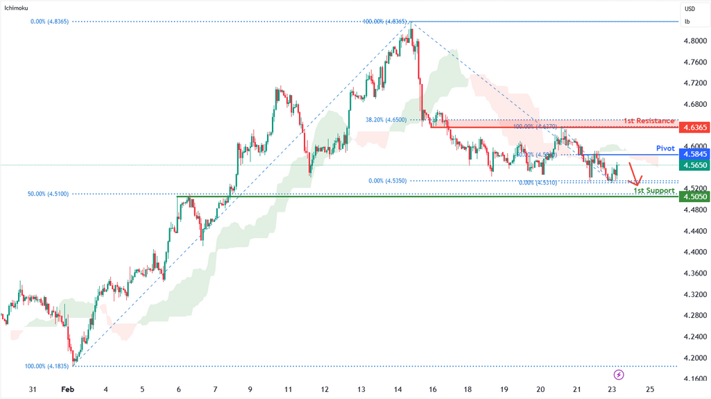 Copper Futures (hg1!) H1 | Overlap Resistance at 50% Fibonacci Retracement