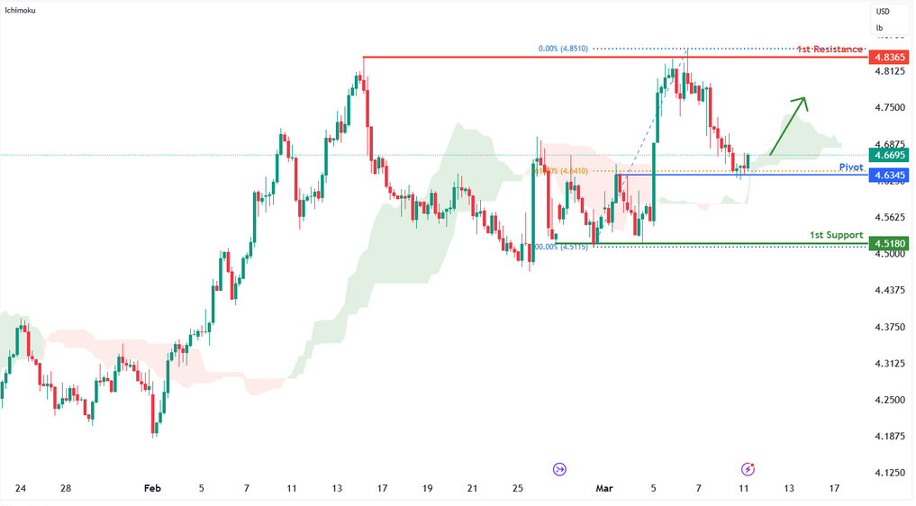 Copper Futures (hg1!) H4 | Pullback Support at 61.8% Fibonacci Retracement