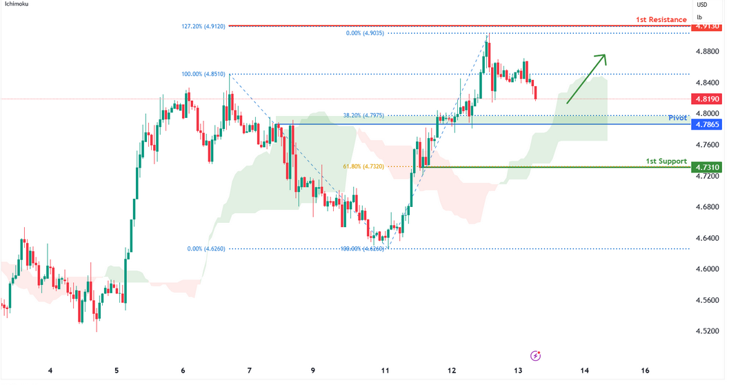 Copper Futures (hg1!) H1 | Approaching Overlap Support