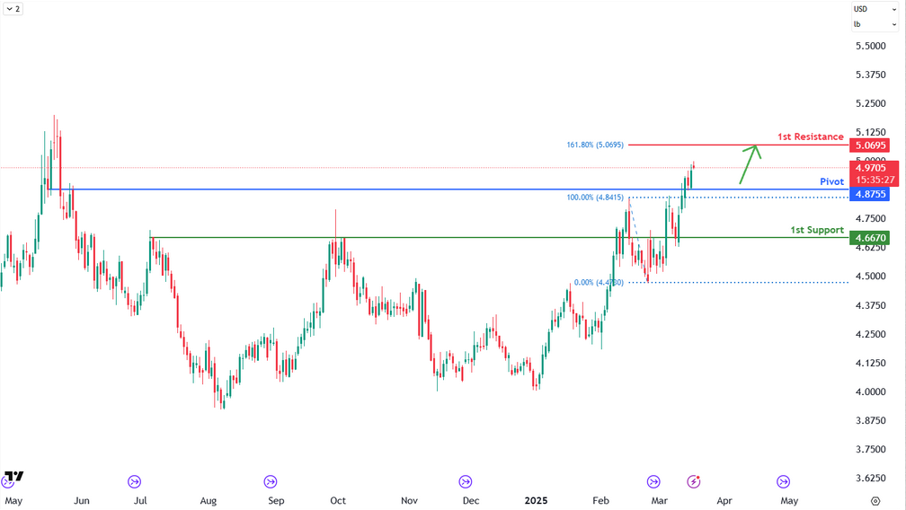 Copper Futures (hg1!) D1 Support Bounce-off