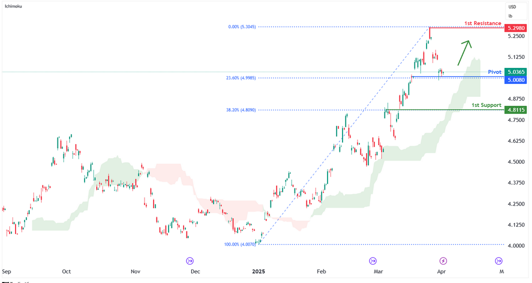 Copper Futures (hg1!) H4 I Falling to an Overlap Support
