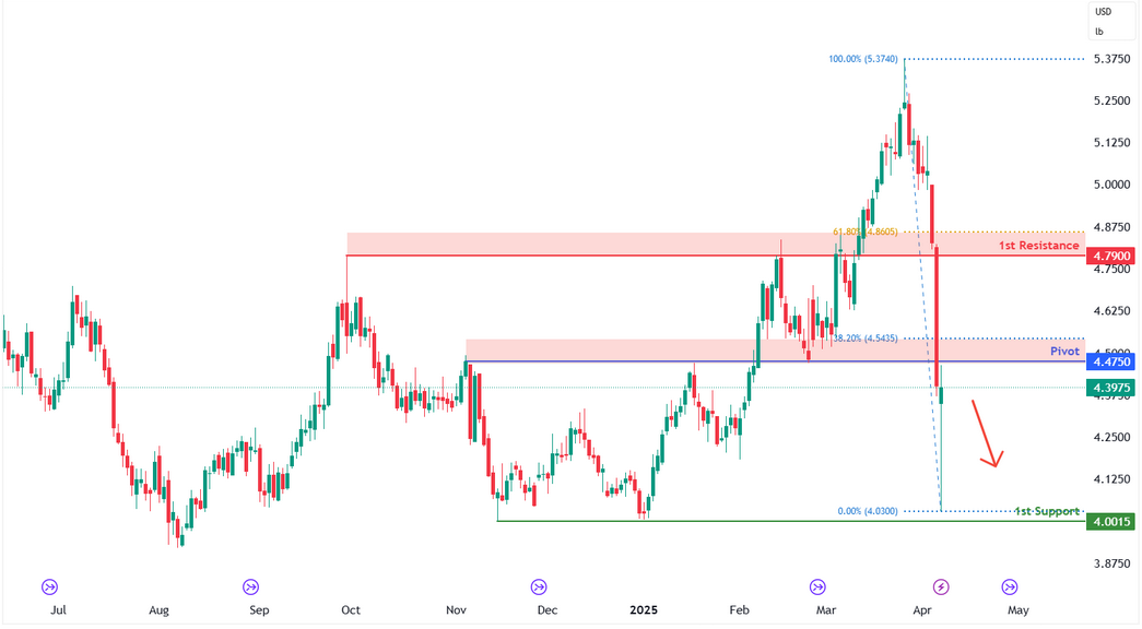 Copper Futures (hg1!) D1 | Approaching an Overlap Resistance