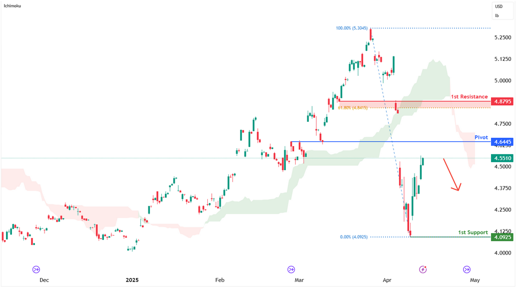 Copper Futures (hg1!) H4 | Heading Into an Overlap Resistance