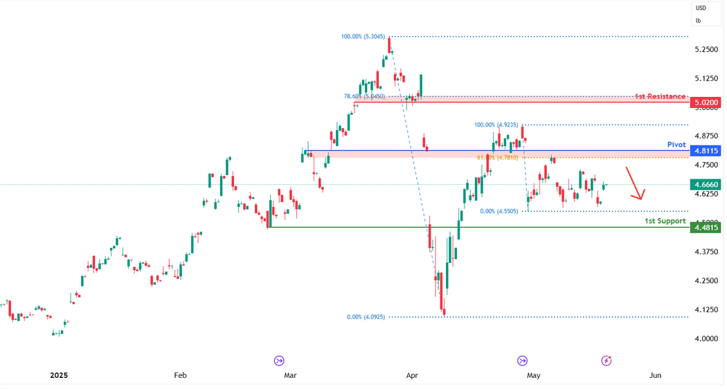 Copper Futures (hg1!) H4 I Overlap Resistance at 61.8% Fibonacci Retracement
