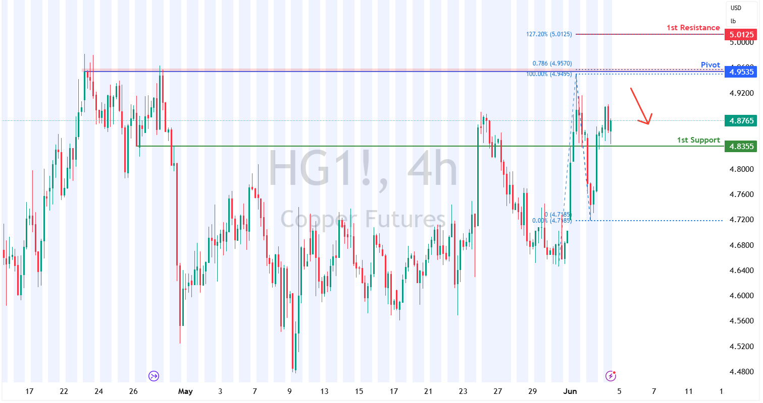 Copper Futures (hg1!) H4 | Heading Into a Multi-swing-high Resistance