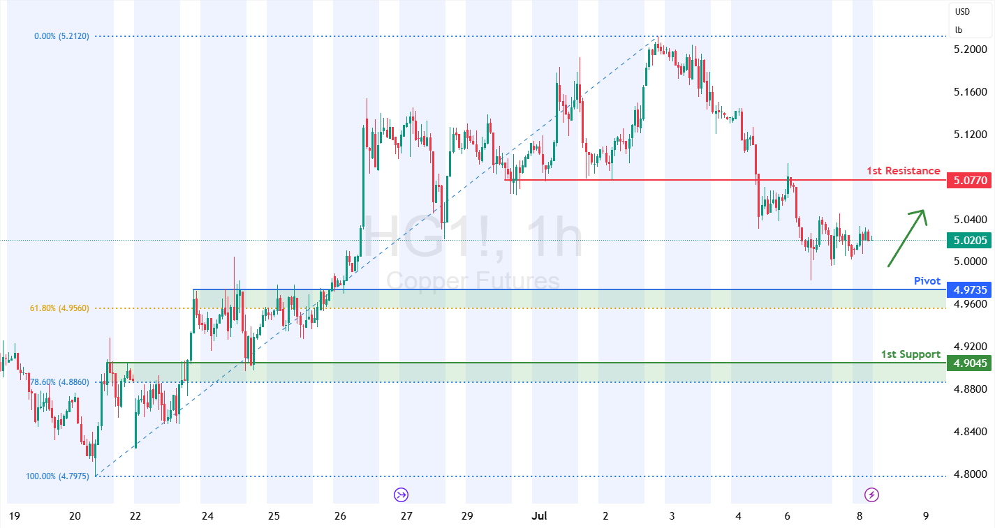 Copper Futures (hg1!) H1 | Pullback Support at 61.8% Fibonacci Retracement