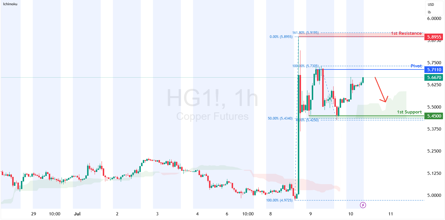 Copper Futures (hg1!) H1 I Rising Into a Swing-high Resistance