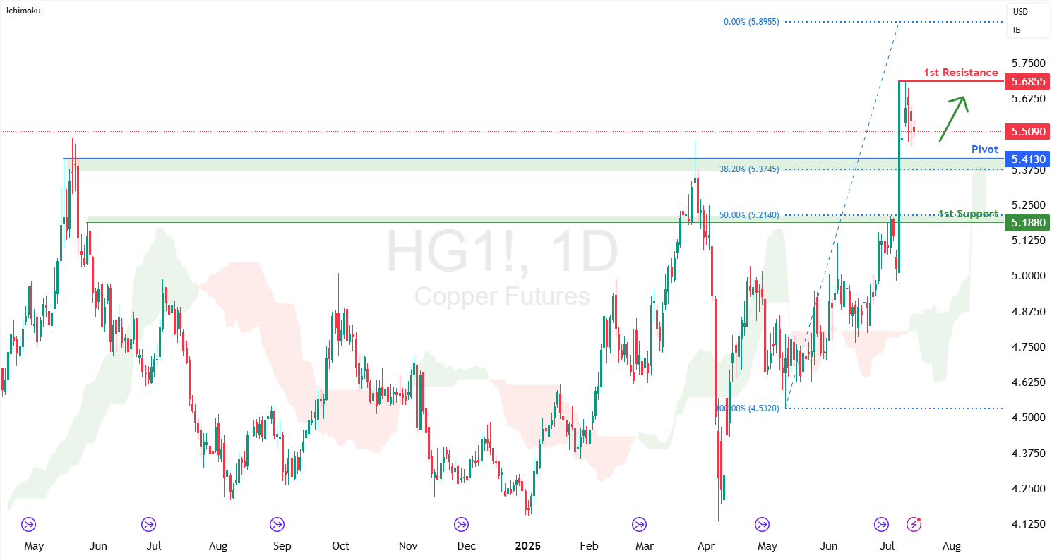 Copper Futures (hg1!) D1 | Falling Toward a Pullback Support