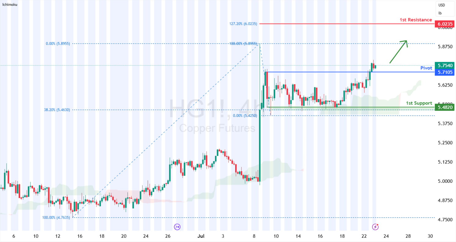 Copper Futures (hg1!) H4 | Bullish Uptrend to Extend Even Higher?