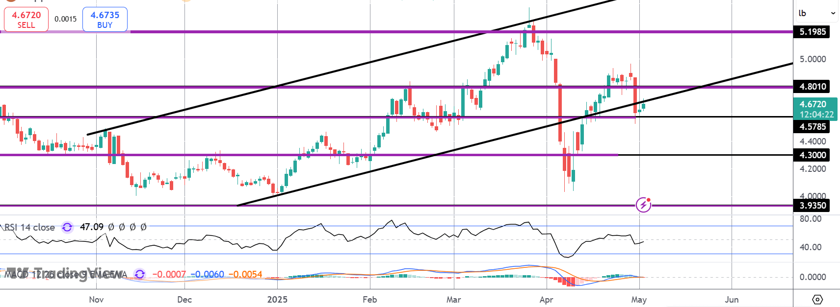 Copper Bulls Hoping For Us/china Trade Progress