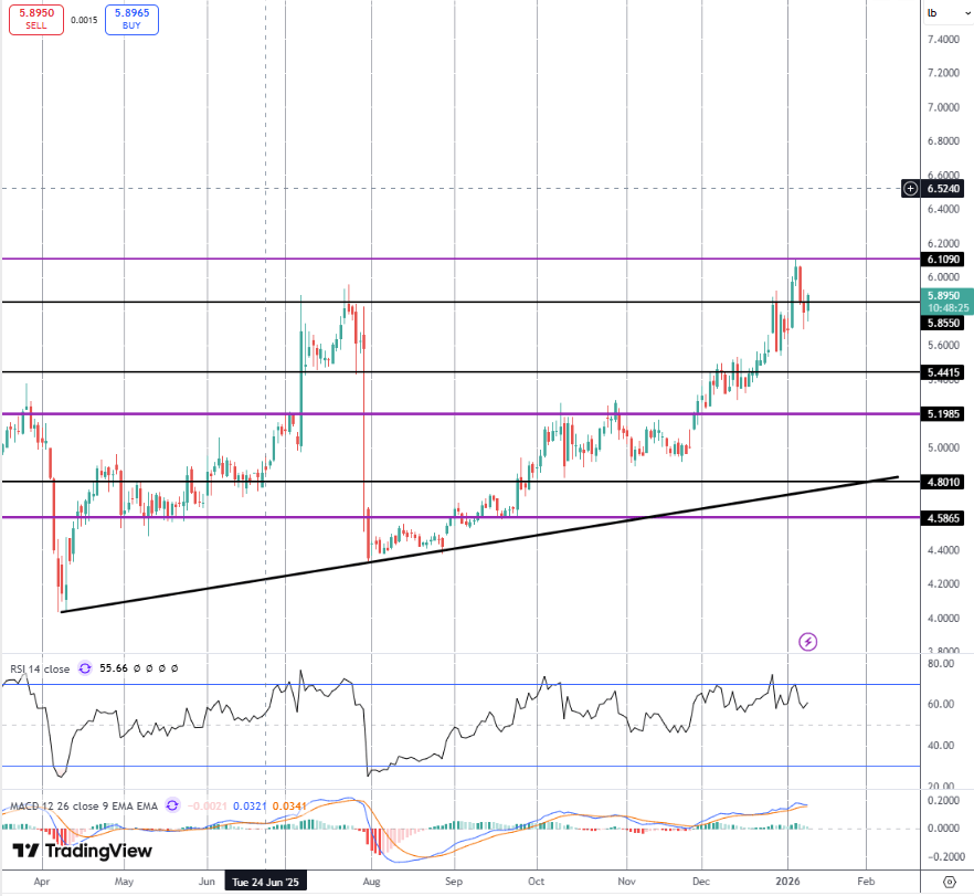 Bullish Copper Forecasts Amidst Breakout Move