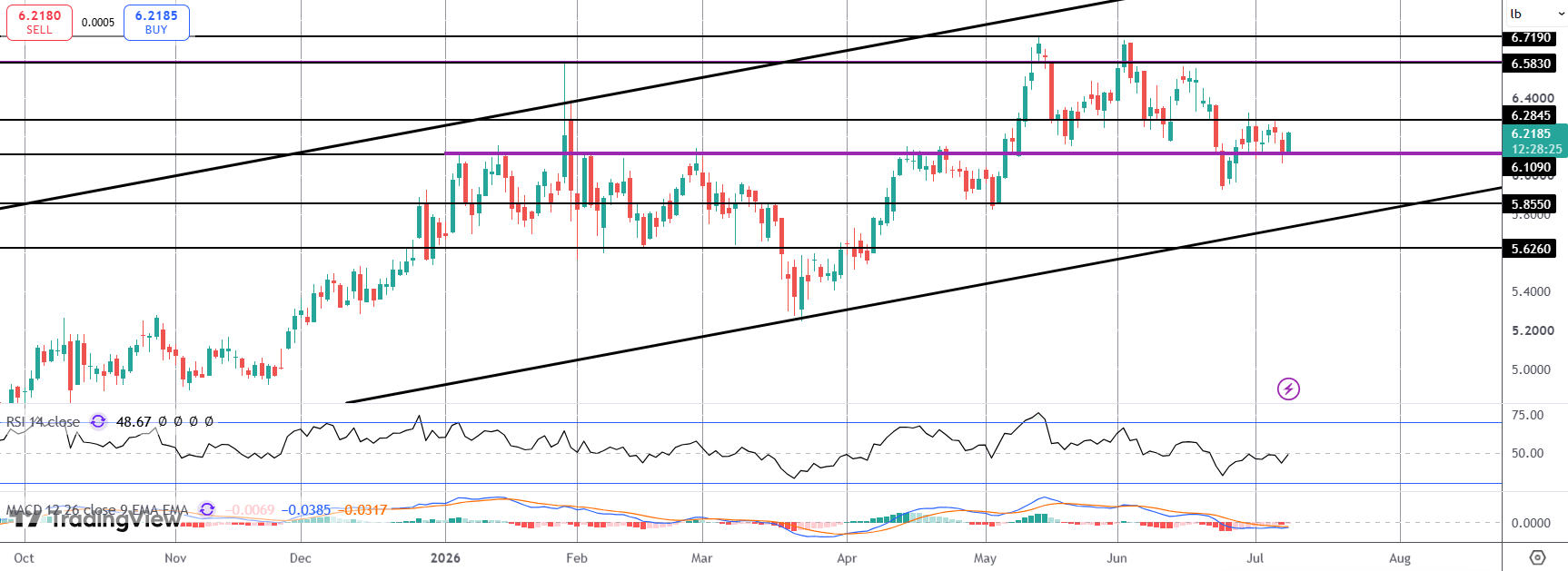 Copper Surging Higher on Thursday