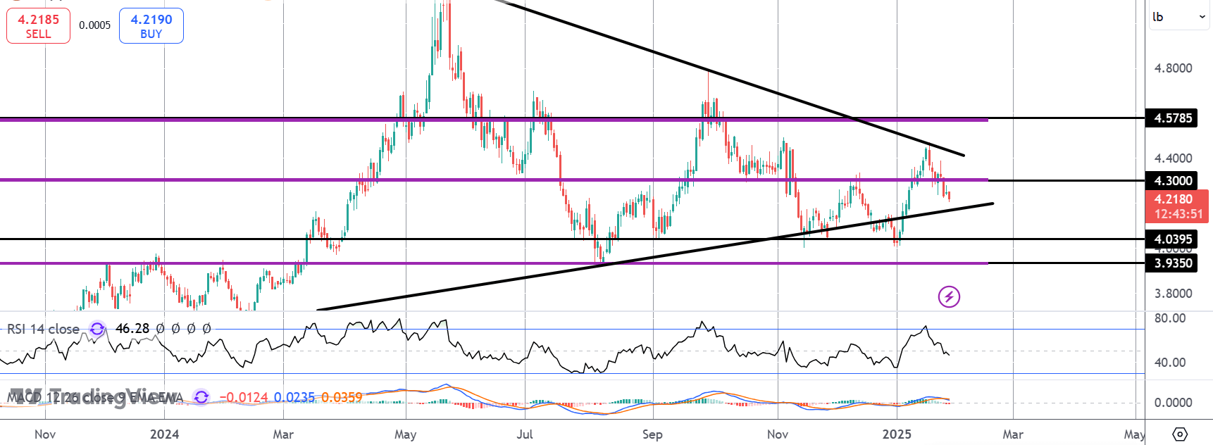 Copper Slump Deepens Ahead of FOMC