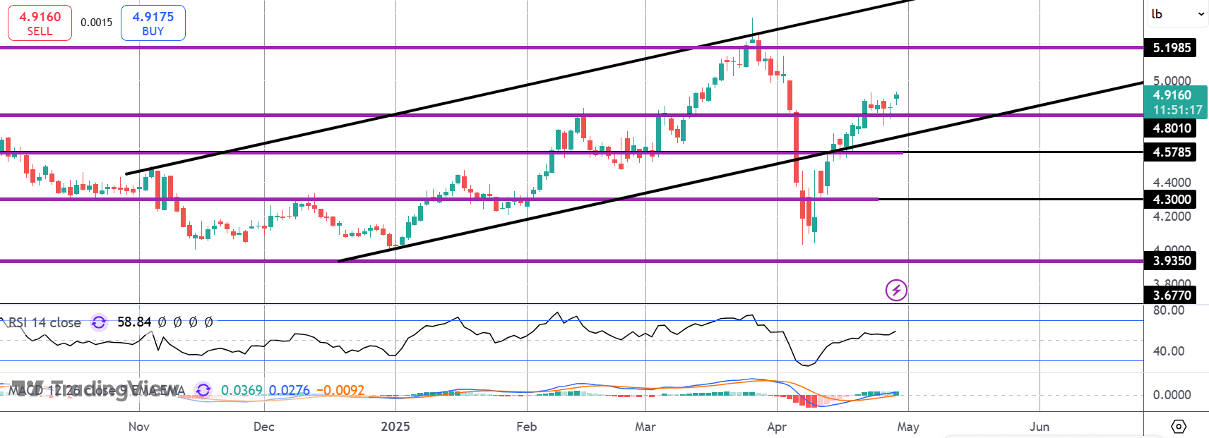 Copper Ready To Break Out Again?