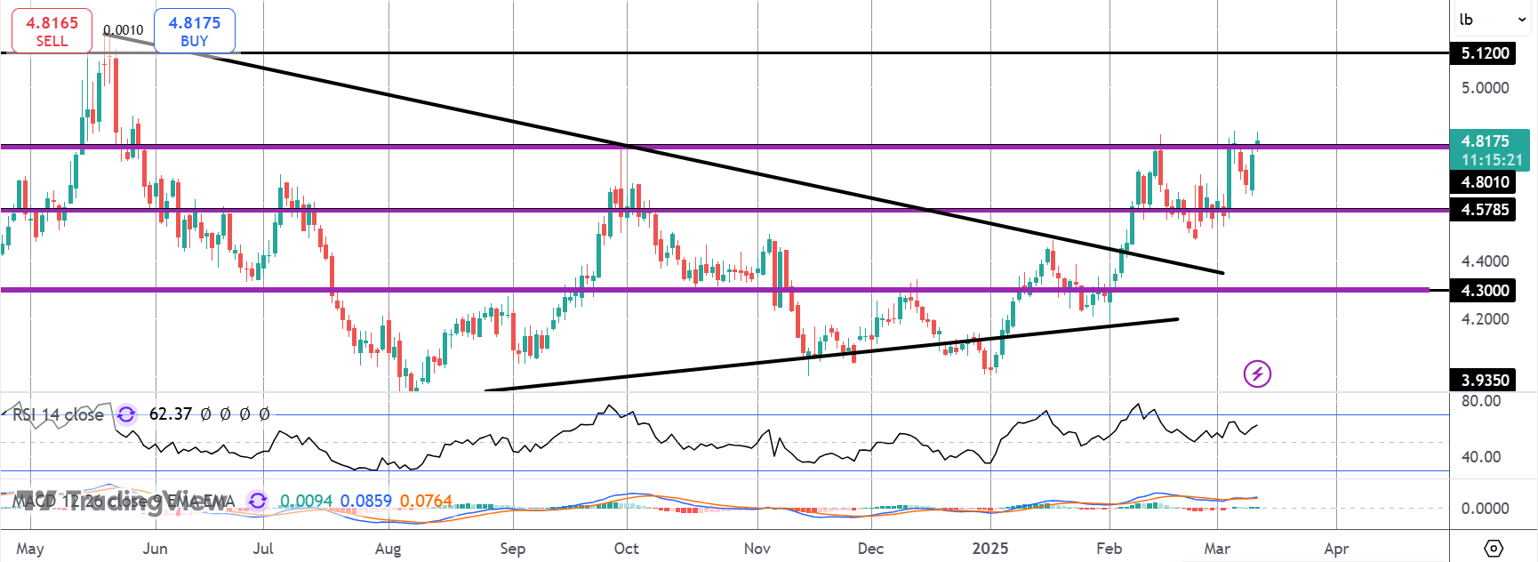 Is Copper About to Breakout?