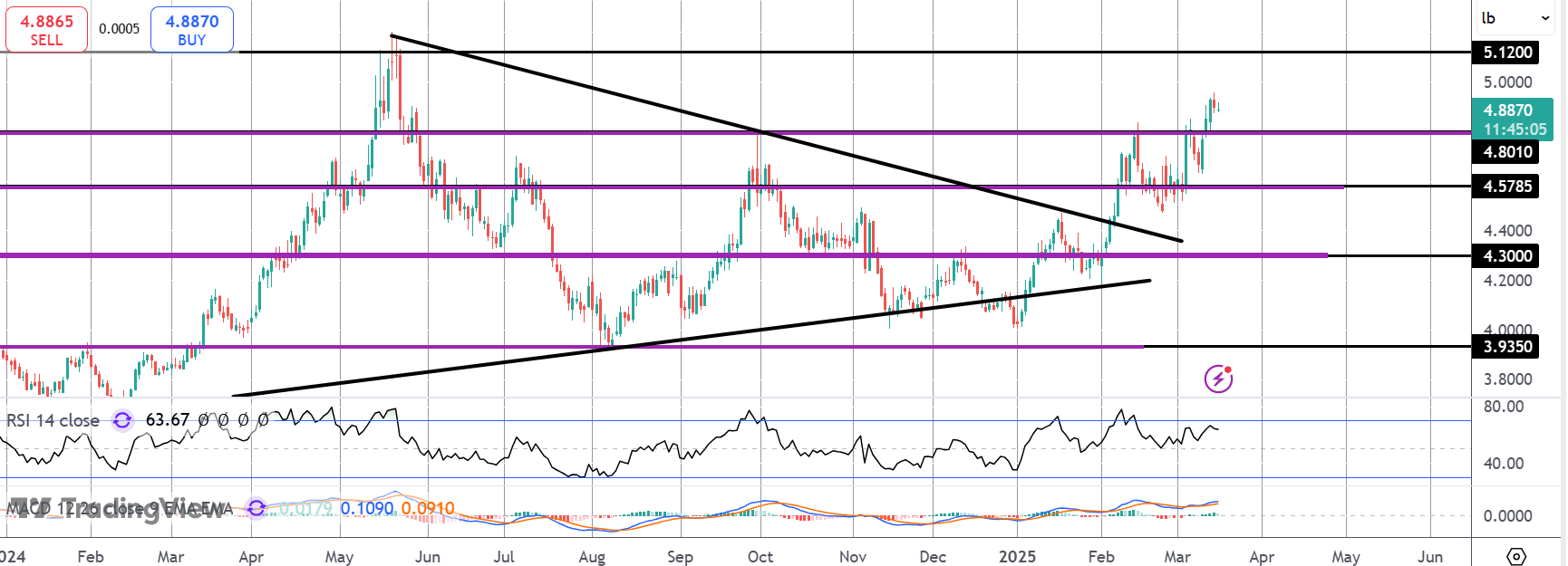 Can Copper Breakout Hold?