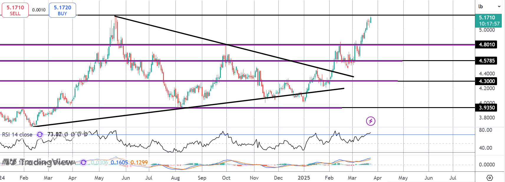 Breakout Risks Grow as Copper Tests All-time Highs