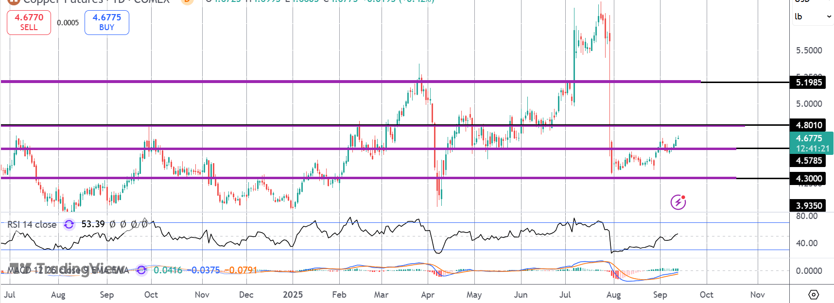 Copper Rally Continues - What's Driving It?