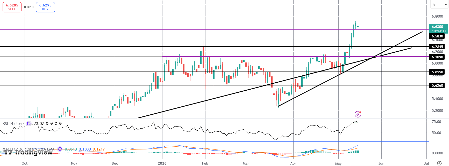 Copper Hits New All-Time Highs