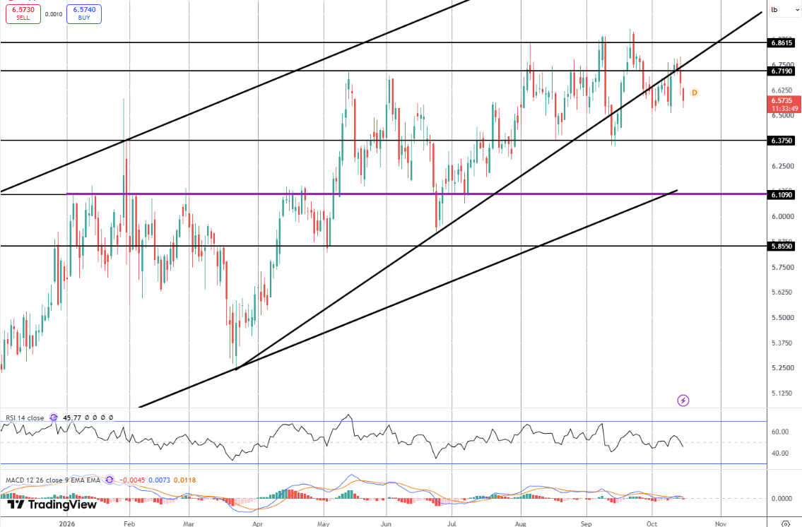 Copper Drops On Hawkish Fed Repricing
