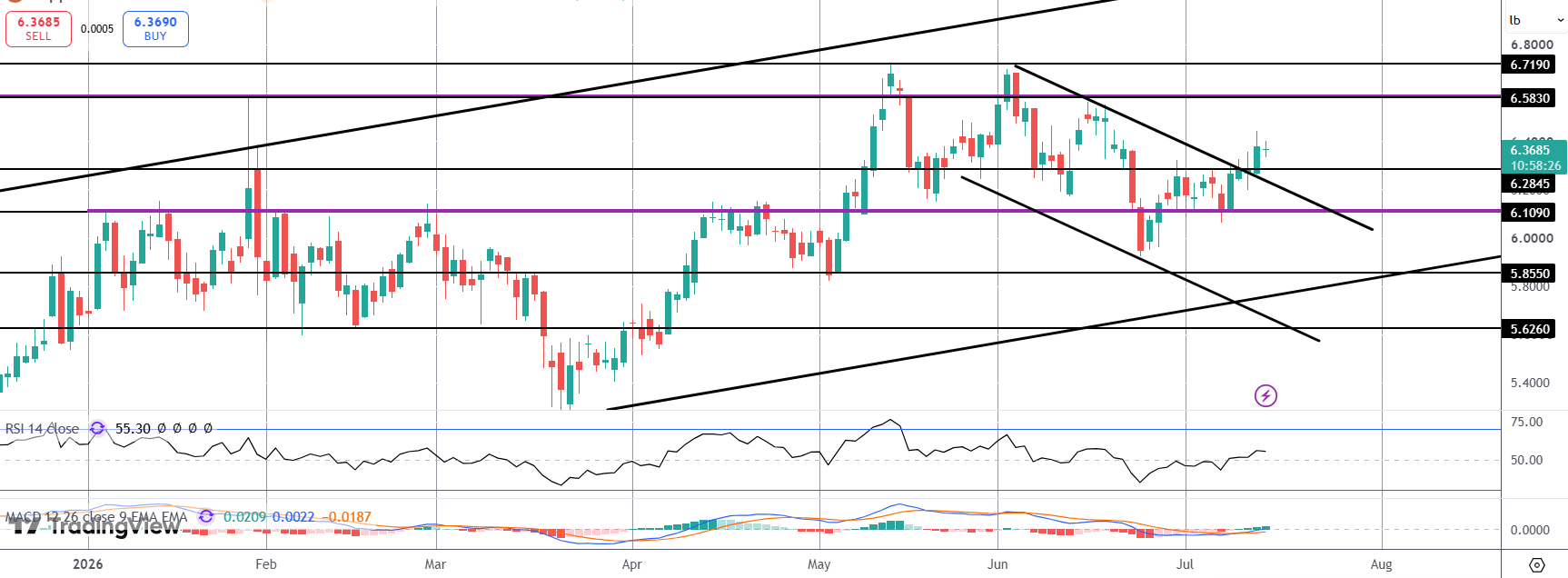 Copper Rallies Following US Inflation Miss