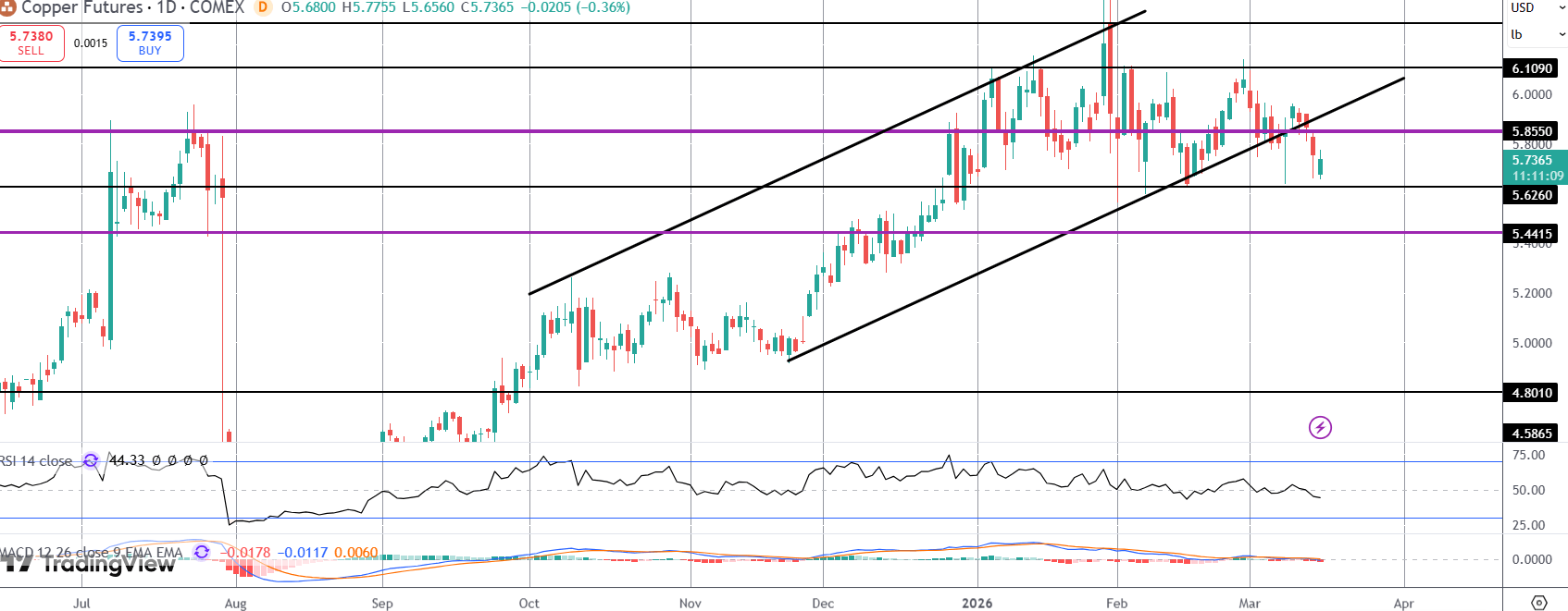 Is Copper At Risk of Major Sell-Off?