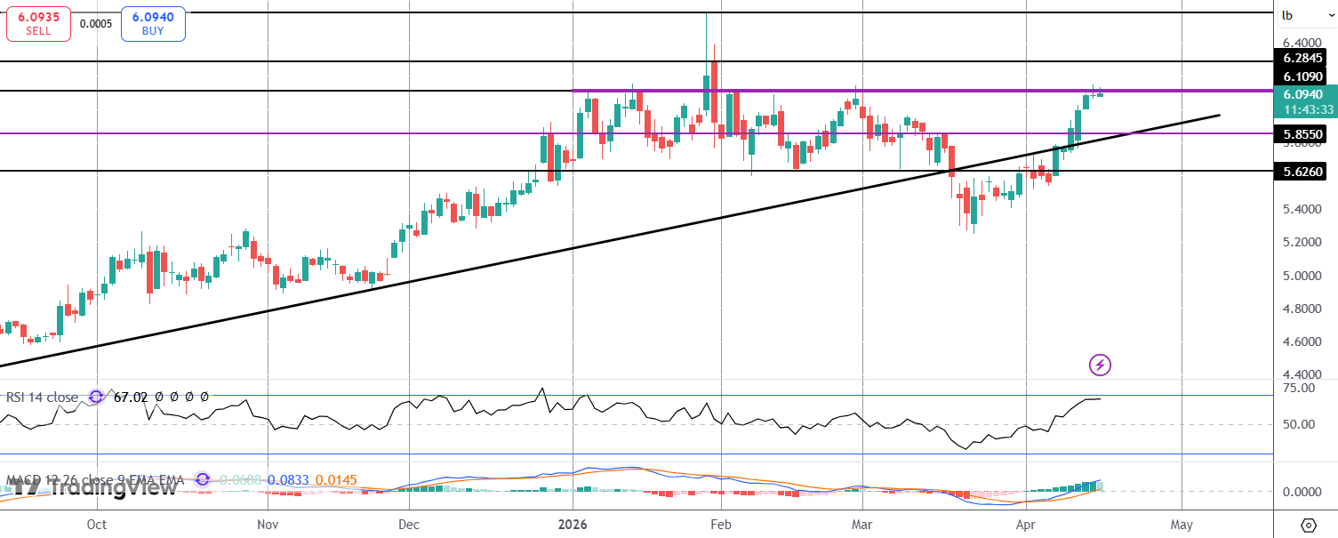 Copper Still Stuck At Resistance Level