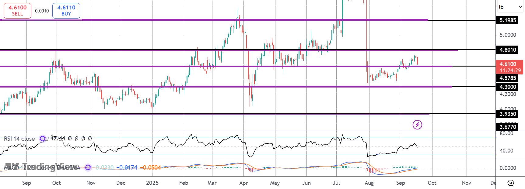 Copper Reversing Ahead of FOMC
