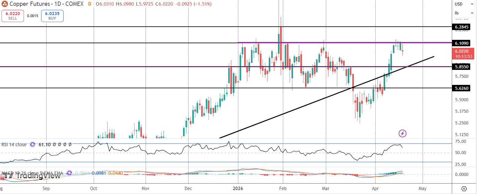 Copper Rally Stalls But Bull Outlook Remains