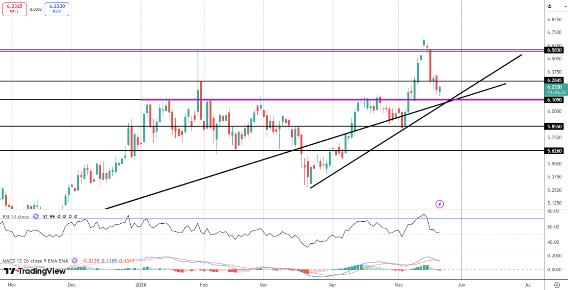 Copper Prices React to Trump Comments