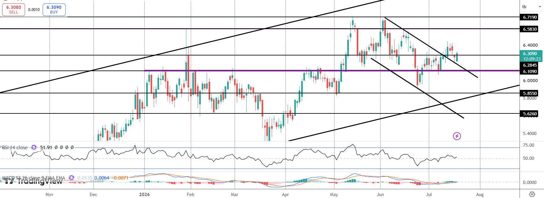 Copper Higher Amidst Fresh Supply Issues